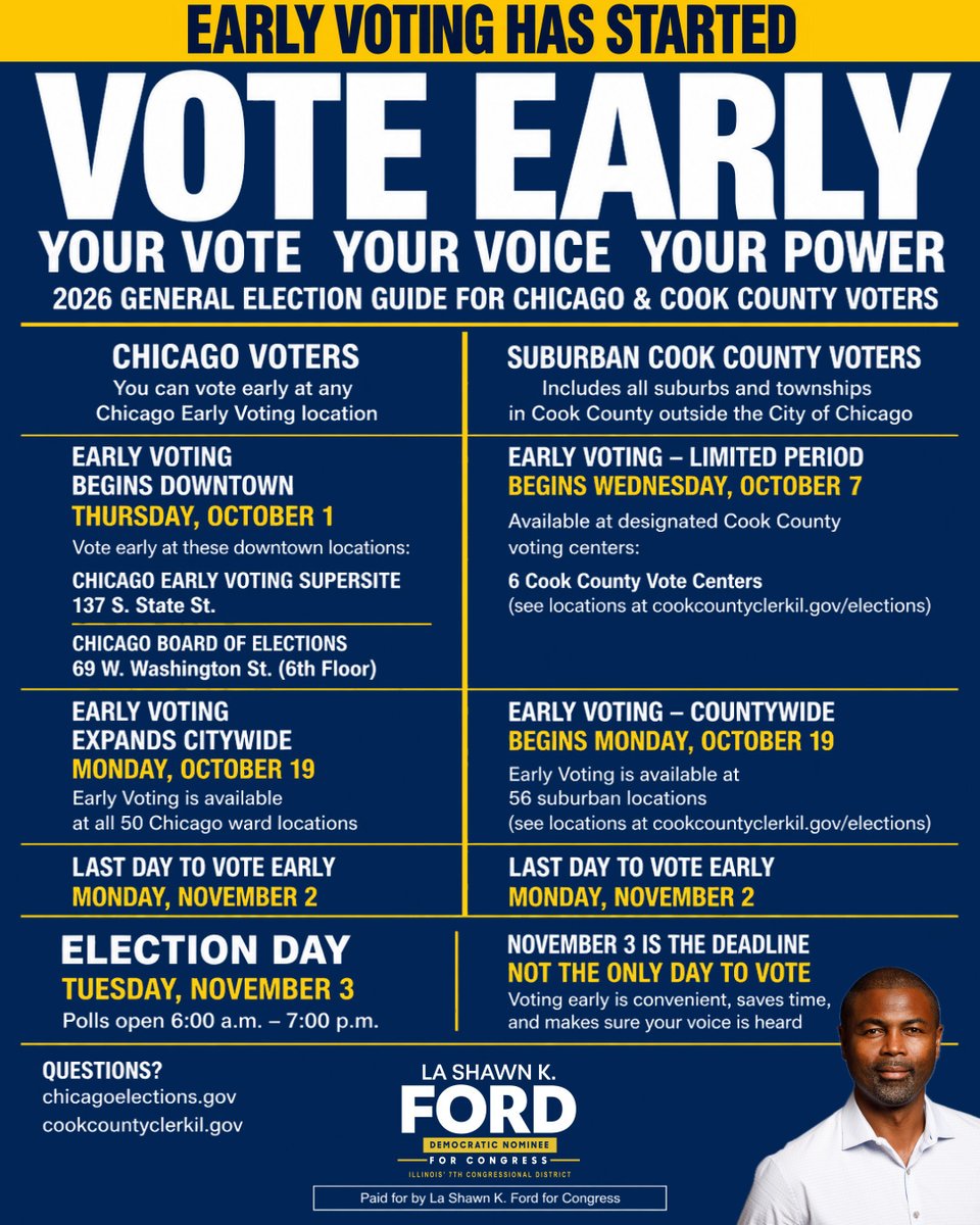 ford4congress's tweet photo. Early voting gives Chicago and suburban Cook County voters more options for when and where to cast their ballot in the 2026 General Election.

For Chicago voters, early voting has started and will expand to all 50 wards on Monday, October 19.

For suburban Cook County voters, limited early voting begins Wednesday, October 7, with countywide early voting beginning Monday, October 19.

Early voting continues through Monday, November 2.

Election Day is Tuesday, November 3, with polls open from 6:00 a.m. to 7:00 p.m.

Save this guide so you have the key dates handy, and check official election authorities for locations, hours, and any updates before heading out.

Chicago voters: https://t.co/XYnPcFNMWs
Suburban Cook County voters: https://t.co/vEBON2zf22

#earlyvoting #ChicagoVotes #CookCounty #Election2026 #voterinformation #IL07