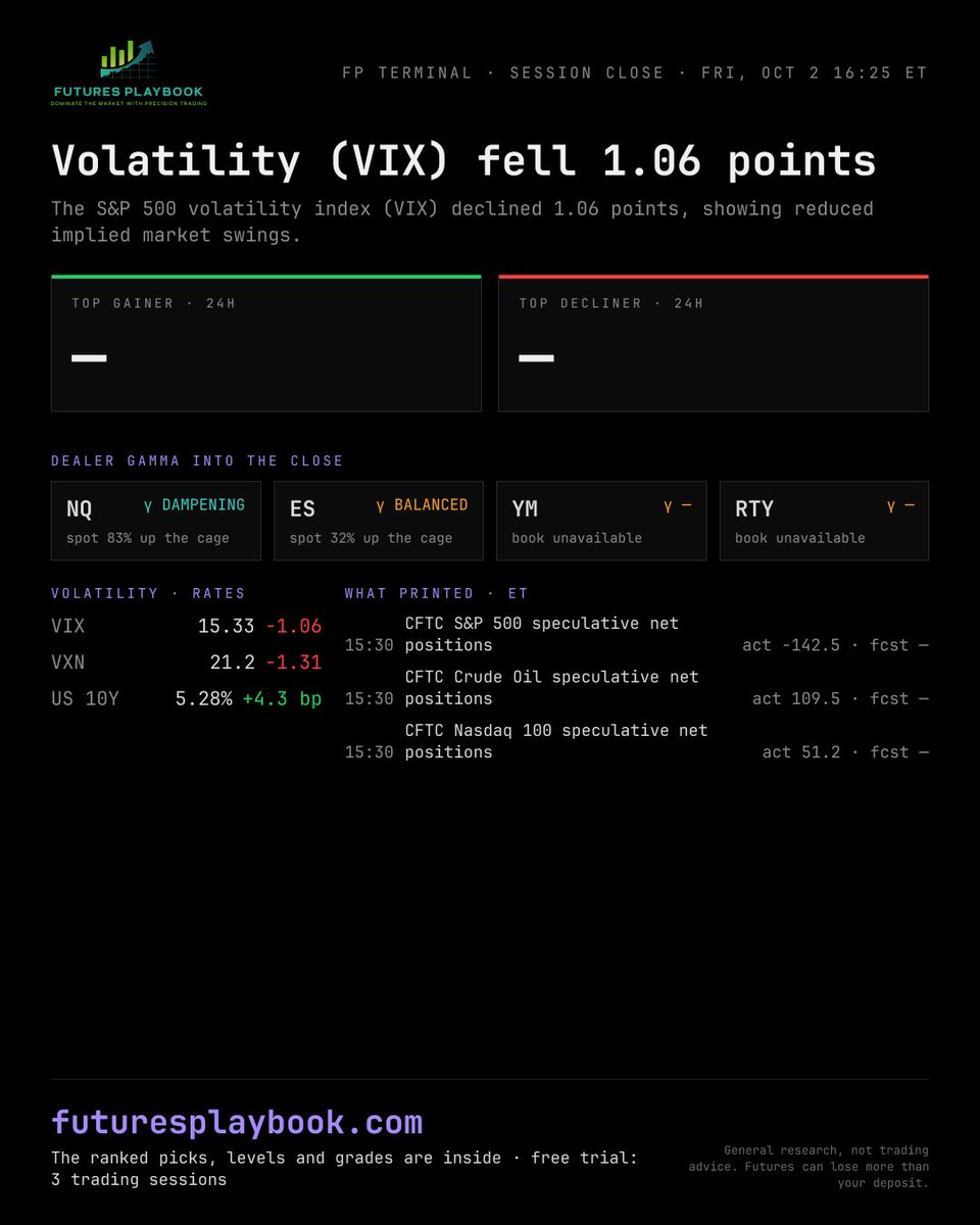 FuturesPlaybook's tweet photo. Volatility (VIX) fell 1.06 points

The S&amp;P 500 volatility index (VIX) declined 1.06 points, showing reduced implied market swings.

The 10-year Treasury yield rising 4.3 basis points was ___.

Free trial: 3 full trading sessions. Link in bio.
General research, not trading advice. https://t.co/TPYFFPsTXc