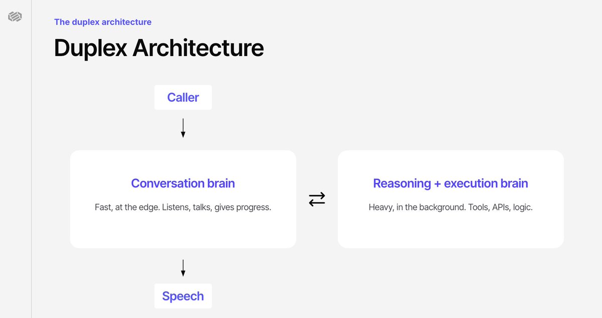 EveraertDante's tweet photo. Voice 3 launched yesterday and I presented the duplex architecture I've been working on at @DecagonAI Dialogues. While building it, I was surprised that even if you tell a model there's another one working with it, its reasoning traces still show it thinks it's the only one.

I believe this is because most models are post-trained to be a solo act, and most of our research went into beating that out of them. The industry could use a lot more models post-trained to work alongside other models, imo.

I'll share a deeper dive next week.