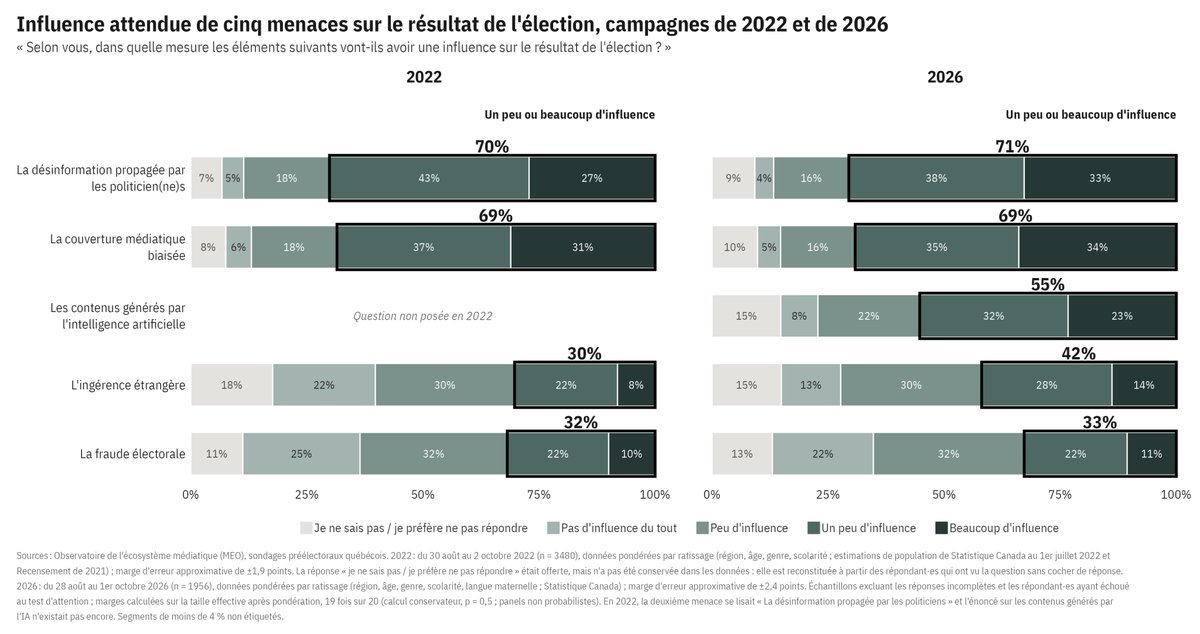 MediaTechDem's tweet photo. 🟢 Selon notre sondage (n = 1 956), l'influence perçue de la désinformation des politiciens, de la couverture médiatique biaisée ou de la fraude électorale sur l'élection est demeurée stable par rapport à 2022, mais celle de l'ingérence étrangère a légèrement augmenté. https://t.co/C8XGr43Tgk
