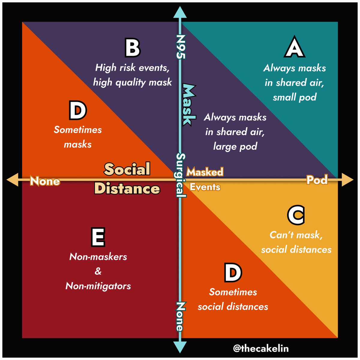 thecakelin's tweet photo. I view CC as an umbrella community, like the queer community.

This is my covid behavior types diagram, based on social distancing and mask type.

I was trying to invent a card system a while back, to help communicate precautions and exposures. https://t.co/kuumzc7wXO