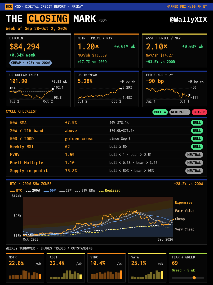 WallyXIX's tweet photo. The Closing Mark 10.02.26

SATA turnover is 25%, wow! 

Deep liquidity is the moat. Great for institutional buyers and the market as a whole. https://t.co/30cDPmL8LG