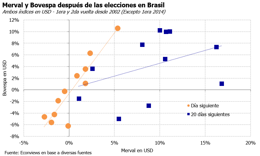 alegiacoia's tweet photo. El domingo hay elecciones en Brasil y las encuestas muestran paridad entre Bolsonaro y Lula.
Al día siguiente de cada elección, el Merval suele moverse en la misma dirección que el Bovespa, que tiende a subir cuando el rival del PT performa mejor de lo esperado.

@econviews https://t.co/u9Rbo2mu79