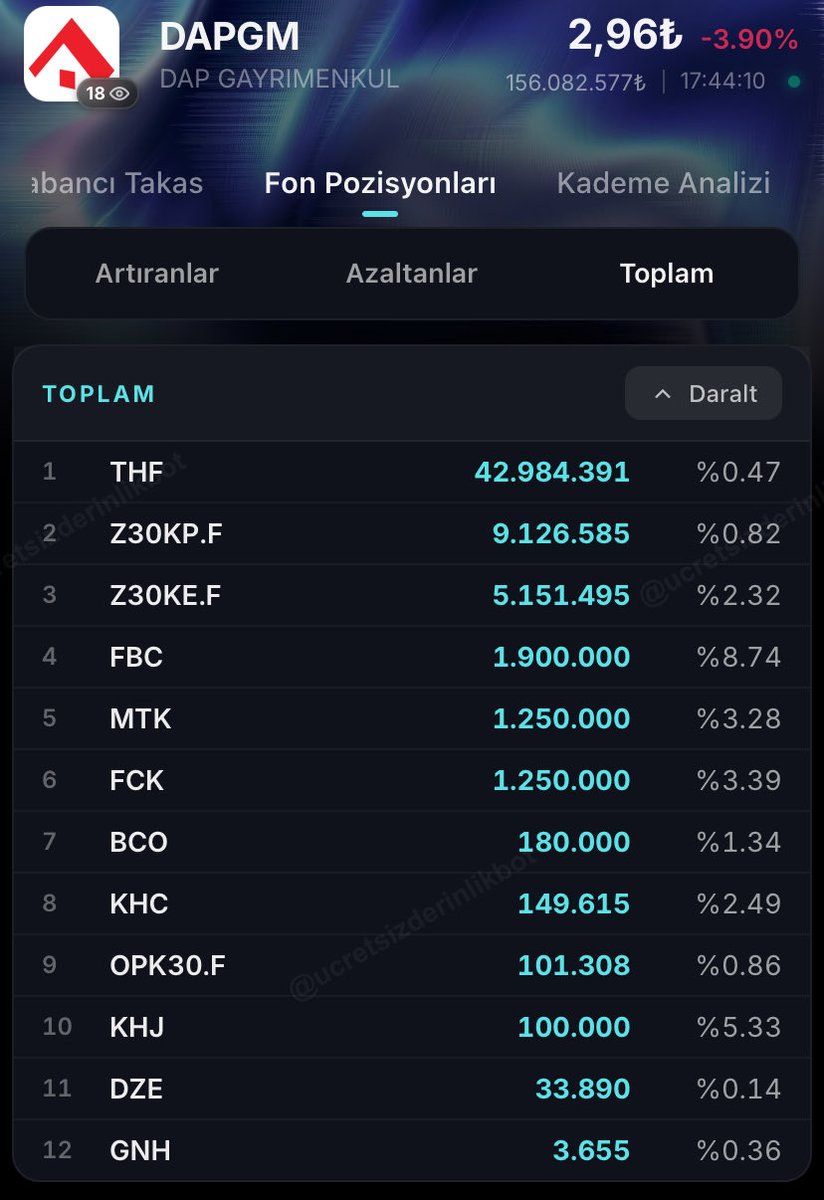 GHOSTCNGZ's tweet photo. @BorsaKingz #dapgm #THF fonların batırdığı hisse yatırımcısı ne olacak yatırımcı battı silindi türk borsası milyonlarca yatırımcı kaybetti çok arayacaklar https://t.co/qmeMPoAWva