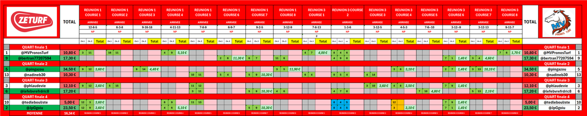 MVPronosTurf's tweet photo. 🏆 Tournoi 19 – MVPronos 2026 @ZEturfFr  🐎
📅21 SEPTEMBRE➡️ 4 OCTOBRE 2026

Résultats 8èmes de finale #MVPronos011026 ⬇️

Demain DEMI-finales :
➡️4 courses libres / réunion SOIT 8 courses !
🐴R3 CABOURG
🐴R4 LAVAL
⏱️11h28⚠️
⚠️CC
📌#MVPronos031026
📨 Envoi des pronos par MP !

Merci 🙏😉

#turf #MVPronosTurf #MVPronos