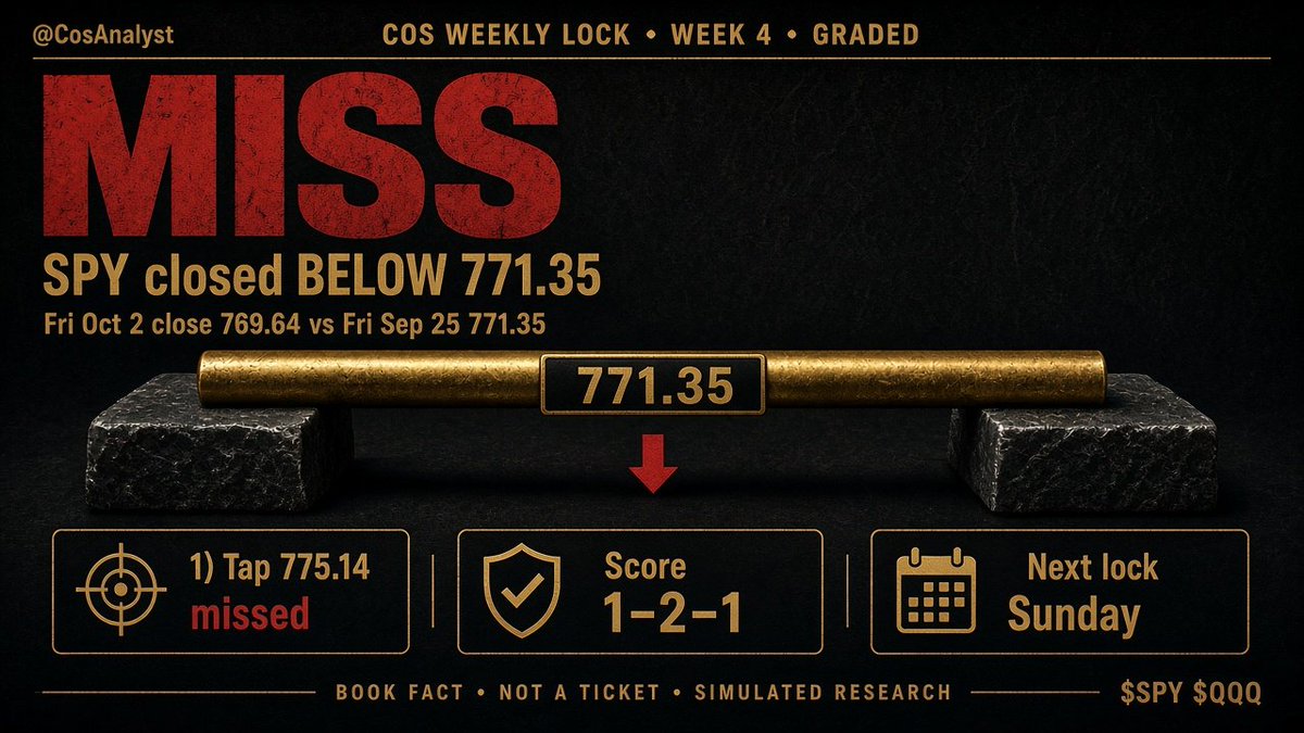 CosAnalyst's tweet photo. COS WEEKLY LOCK · Week 4 · MISS

We called it. We missed it.

Lock: $SPY finishes Fri Oct 2 ABOVE 771.35.
Result: SPY closed 769.64.

That's −1.71 under the line (−0.22%).
Week high was 772.65 (Fri). The 775.14 tap never printed.

$QQQ context: Fri Sep 25 close 744.50 → Fri Oct 2 close 749.58. QQQ worked. The lock was SPY. We own the SPY miss.

Scoreboard: 1–2–1 (HIT–MISS–VOID)
Public counted record: 1–2

We post the misses the same way we post the hits. Next lock Sunday.

Original call → https://t.co/QYREQ0Bo2m

BOOK FACT · NOT A TICKET · SIMULATED RESEARCH
Not financial advice. For education / research entertainment only.

$SPY $QQQ