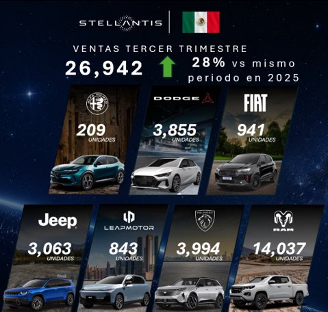 AutosyMas's tweet photo. #Stellantis #México reportó un total de ventas por 9,123 unidades, cifra que refiere a dos importantes logros, el primero de ellos es un crecimiento del 43% respecto a septiembre de 2025 y con ello, el mejor mes de septiembre en su historia.
@StellantisMX @RAM_MX @Fiat_Mexico https://t.co/RuETYJijXo