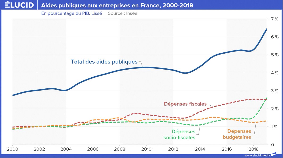 TMitth's tweet photo. @nbouzou @JphTanguy L’explosion des aides aux entreprises (la politique de l'offre) pour essayer de cacher les effets d'une monnaie surévaluée de 15% pour la France, a bien continué sous le Beethoven de la dette. https://t.co/XDvejmz8c2