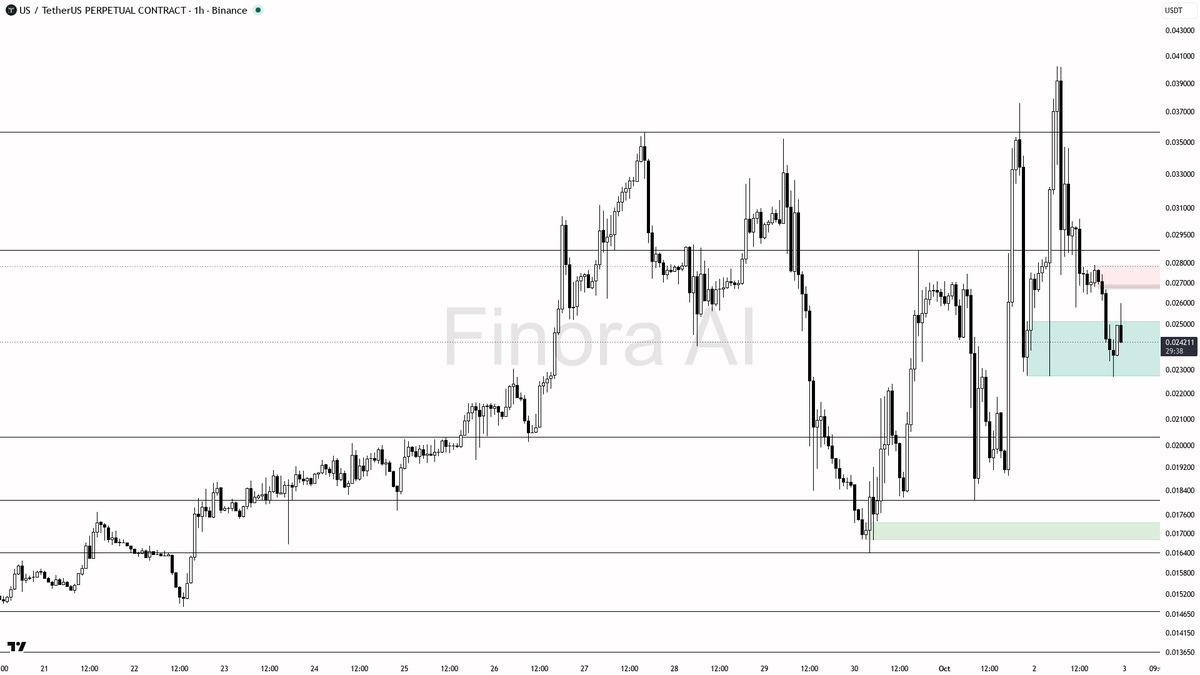 ⚠️ $US swept the low on 2x volume but lower highs mean more downside ahead

- my bias is bearish here on the 1h — this dump swept the last swing low around 0.02