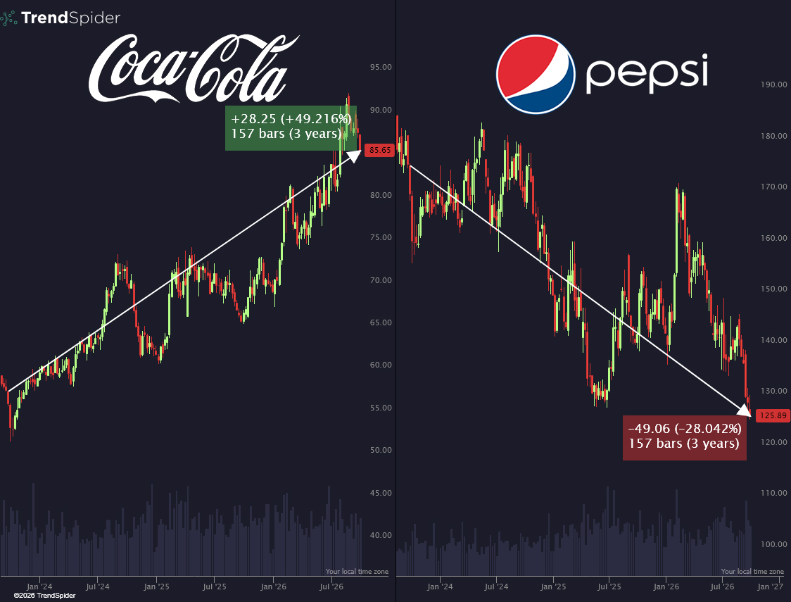 TrendSpider's tweet photo. Wall Street has a cola preference 🥤
$KO $PEP https://t.co/X7WsNgTNht