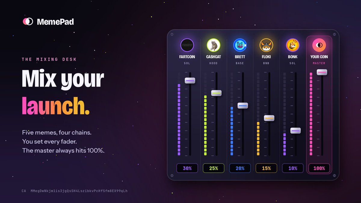 useMemePad's tweet photo. Mix your launch. 🎚️

Every coin in your basket is a channel.

FARTCOIN ▮▮▮▮▮▮ 30
CASHCAT  ▮▮▮▮▮  25
BRETT    ▮▮▮▮   20
FLOKI    ▮▮▮    15
BONK     ▮▮     10

You set the faders. The master always hits 100%.

Four chains. One launch. Your mix.

CA: MMegDwNkjm1is3jgQsSH4LszibkvPcHfSfm8EX99qLh