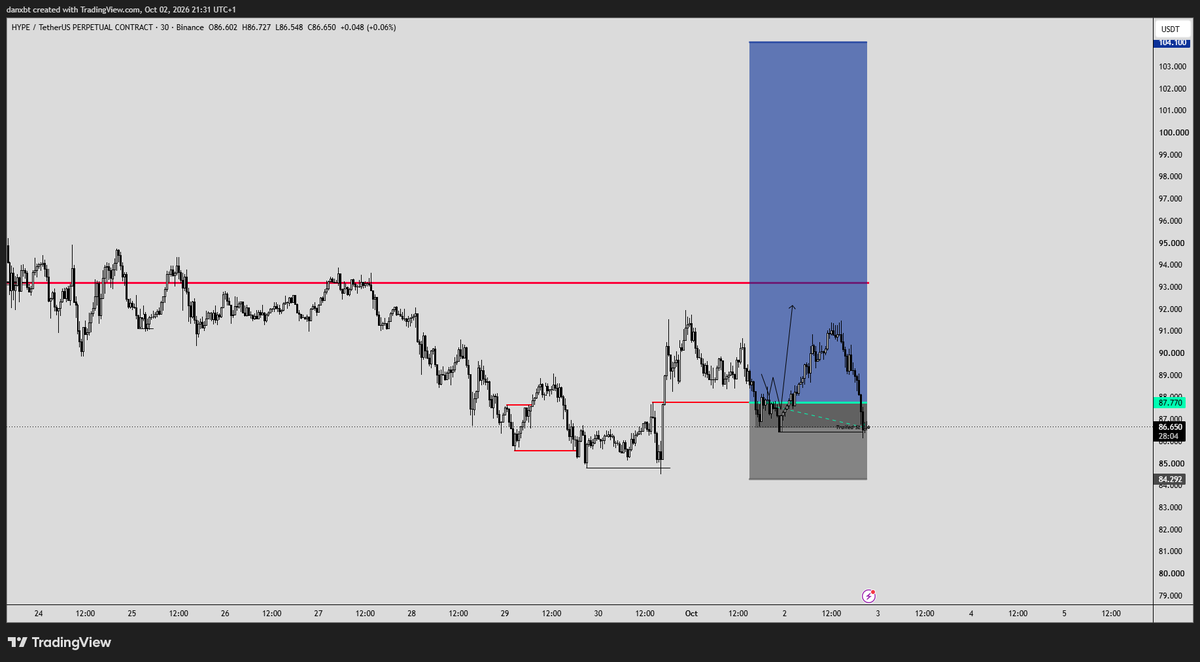 danleverage's tweet photo. $HYPE 

Trailed stops tagged here, unfortunate it gave the whole move back but at least the loss is minimal. 

I'm gonna wait for weekly close to think about re-entering depending on how PA looks and what BTC does https://t.co/5CcpA8hUHe