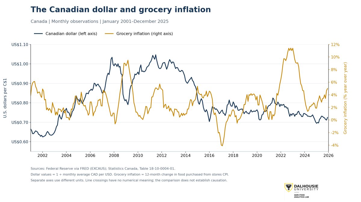 FoodProfessor's tweet photo. A Canadian dollar near US$0.70 means it takes roughly C$1.43 to buy US$1 worth of imported food or inputs. Our 25-year comparison shows that the dollar alone does not explain grocery inflation, but a weak loonie adds cost pressure to Canada’s food supply chain. https://t.co/TC8CB5BUxj