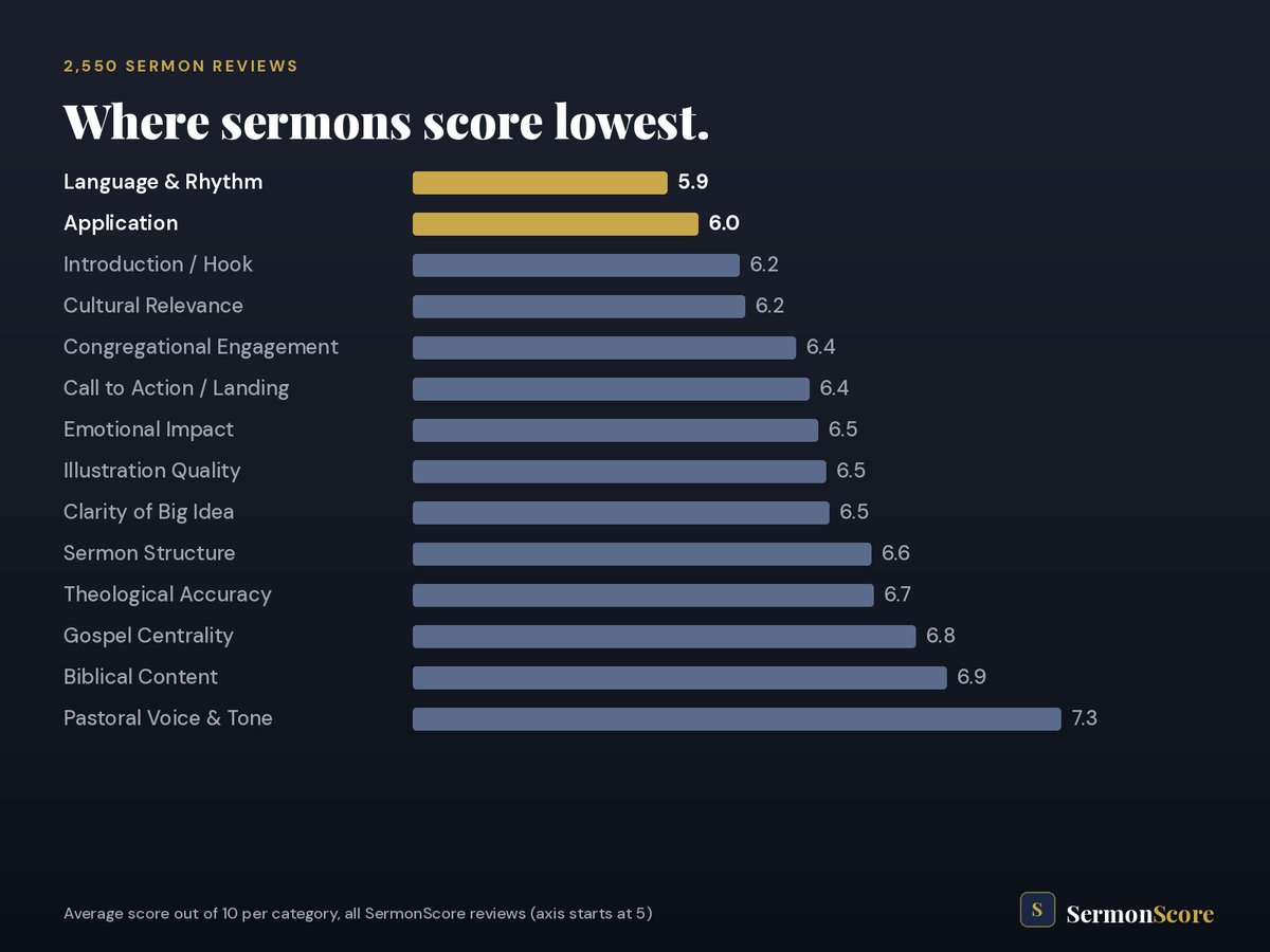 SermonScore tweet picture