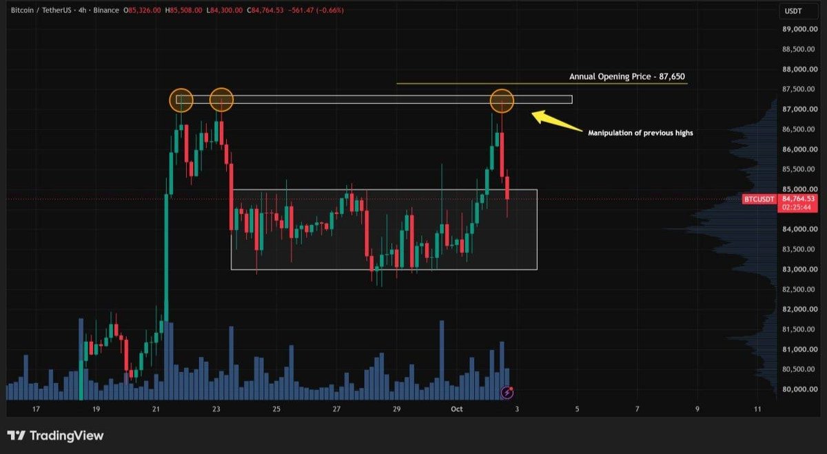 crypto_rush22's tweet photo. 🚨 Market Pump & Dump

BTC 4H Chart Analysis:

#Bitcoin finally breaks out of the range to the upside, surpassing $85,000 and reaching $87,000 — but something in the Price Action is a red flag: a bearish engulfing candle swallowed the two previous green candles with a liquidity wick. ❌

Many traders are looking to go LONG right now since price is back at $85,000 — the top of the previous range (former Resistance, now Support). 👀

Strictly speaking, that entry is dangerous. Price Action takes priority here, and it doesn't look good. A re-entry into the range is not only possible — it's already happening. 🤔

The move that took us out of the range was aggressive, but a return with equal force signals manipulation of prior highs to flush out SHORT positions (Pivots above $87,000), right near the Annual Open Price. 👈🏻

This drop left an FVG on the 1H chart near $86,000 (short-term Resistance) — a potential scalping zone to the downside for those looking to ride the bearish move. 🩸

Conclusion: Based purely on Price Action, the smart play is to wait for a bounce and re-enter SHORT. 🤷🏻‍♂️

#CryptoTrading #Blockchain #DeFi