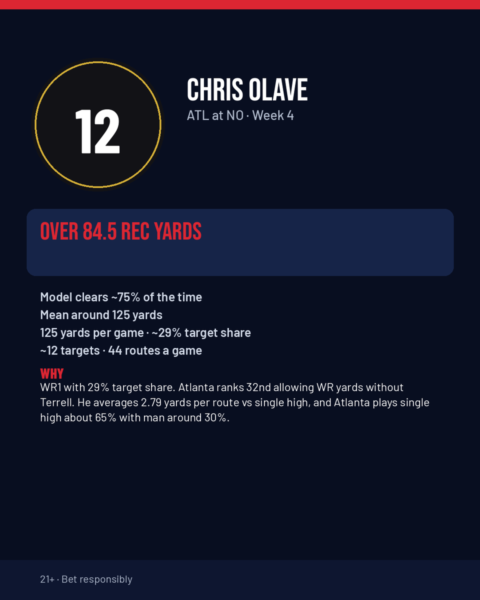 NotALockNFL's tweet photo. I like Chris Olave OVER 84.5 receiving yards vs Atlanta.

My model clears that line about 75% of the time (mean around 125 yards).

He is at 125 yards per game on about 12 targets and 44 routes a game as New Orleans WR1 with about a 29% target share. Atlanta ranks 32nd allowing WR yards and is without Terrell, so that secondary has been soft against wide receivers. Atlanta sits in single high about 65% of the time, and he averages 2.79 yards per route against single high. They also mix in man around 30% of snaps, and that is where those windows open for him. This volume plus matchup is why I am locked in on the Over.

21+ · Bet responsibly