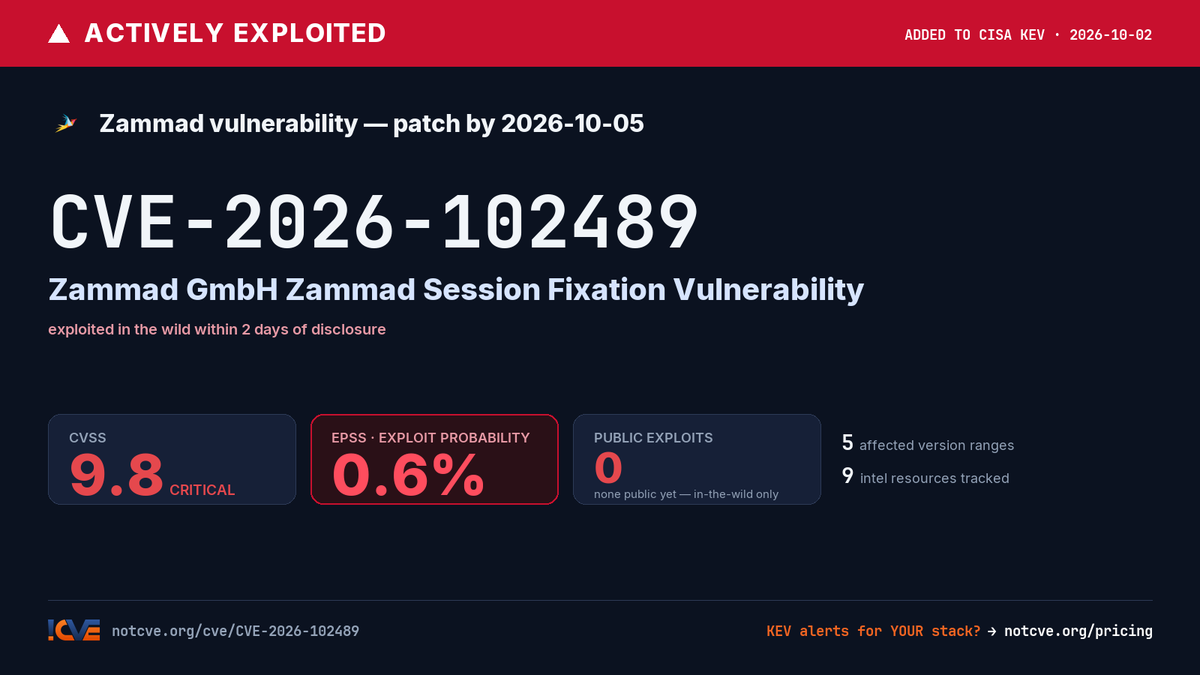 notCVE's tweet photo. ⚠️ ACTIVELY EXPLOITED — added to CISA KEV 2026-10-02

CVE-2026-102489: Zammad GmbH Zammad Session Fixation Vulnerability

CVSS 9.8 · EPSS 0.6%

Details, versions &amp; intel → https://t.co/ARY9Vc29Jn https://t.co/Y1DqSWn0Eg