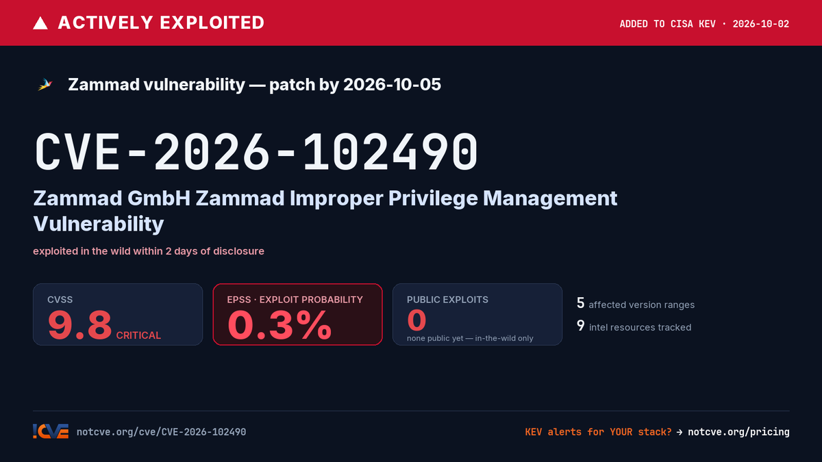 notCVE's tweet photo. CVE-2026-102490: Zammad GmbH Zammad Improper Privilege Management Vulnerability

CVSS 9.8 · EPSS 0.3%

https://t.co/xASlEqPc14 https://t.co/Wy0BLildku