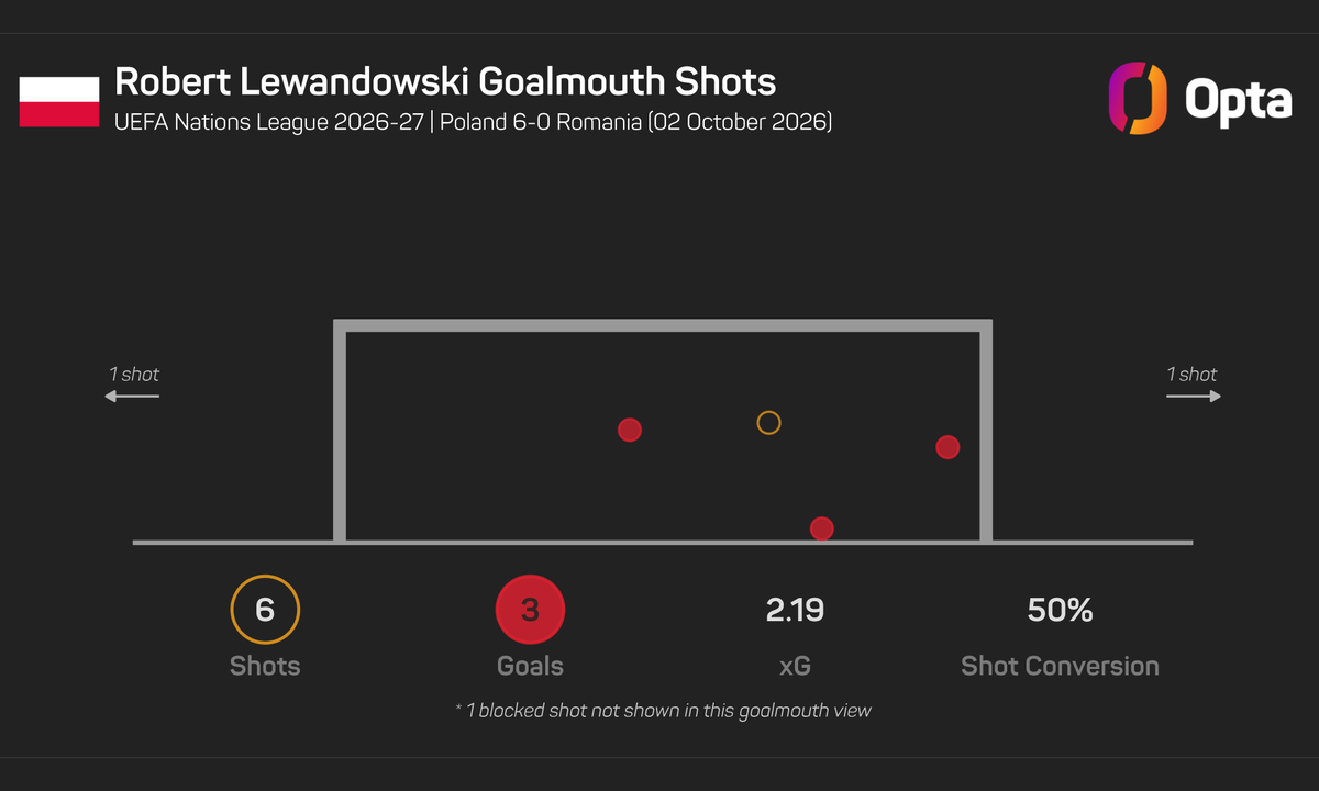 OptaJerzy's tweet photo. 3 - Robert Lewandowski strzelił trzy gole z Rumunią, tym samym zdobywając pierwszy polski hattrick w historii Ligi Narodów.

Trojaczki. https://t.co/aVWUrjk3kN