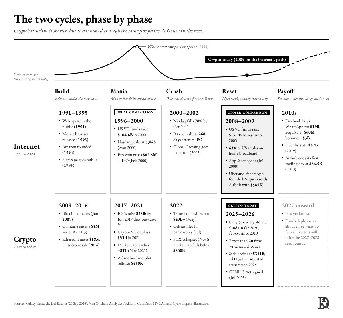 Decentralisedco's tweet photo. People often draw parallels with crypto and the dot-com bubble. But we are closer to 2009 than we are to 1999.

The infrastructure is mature, the regulations are clear. The sentiment is at one of its worst but use cases are here. Deep in the weeds of that crisis, a handful of firms generated some of the best DPIs that the venture asset class has created.

The opportunists have left, leaving fewer but stronger founders, while LPs increasingly choose specialist managers with real cycle-tested expertise.

It's exciting in a different way this time.