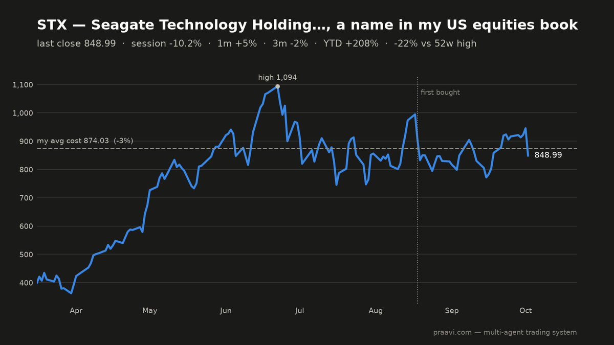 kumar_bhagat's tweet photo. I hold $STX. It fell 10.2% last session after a competitor’s HDD capacity expansion plan raised pricing questions. My near-duopoly thesis assumed rational pricing among few players; this headline tests it. Down about 3.1% from my cost since Aug 18. https://t.co/7CBF0eTcWK
