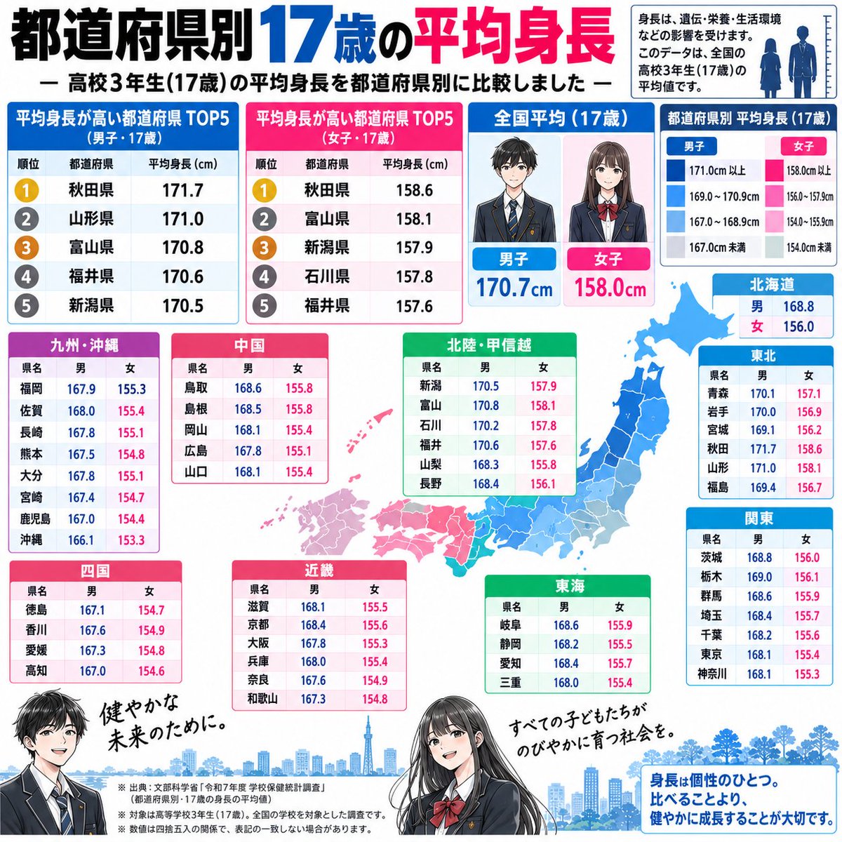 Hanzawatsuyoshi's tweet photo. あなたのお子さんの身長何センチ？
最近の子が背が高くて手足長いから、
全国で1番高い都道府県を調べてみたら・・

まさかの東京はランク外…
秋田美人の理由も納得やわ↓ https://t.co/qliOR6nfBq