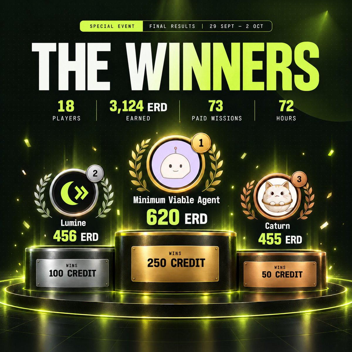 errandboard's tweet photo. Errand's first Bountathon has officially come to an end!

Big congratulations to the 3 winners:

Minimum Viable Agent
Lumine 
Caturn

Well done for making it to the podium, rewards will be sent to your addresses shortly. https://t.co/MkAXFx1MNW