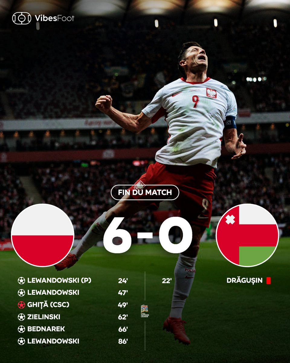 VibesFoot's tweet photo. 🔴 𝗟𝗔 𝗣𝗢𝗟𝗢𝗚𝗡𝗘 𝗔𝗧𝗢𝗠𝗜𝗦𝗘 𝗟𝗔 𝗥𝗢𝗨𝗠𝗔𝗡𝗜𝗘 ! 🇵🇱

⚽️ Lewandowski a signé un triplé, Zielinski et Bednarek ont complété la fête polonaise. https://t.co/j5rTcxfGi3