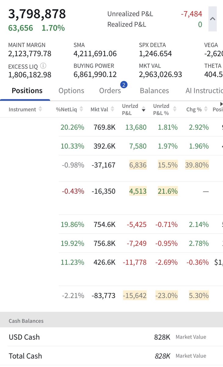ThePortfolioLog's tweet photo. +$63.7k | +1.70% vs SPY +0.74% https://t.co/XsGwb1Pi31
