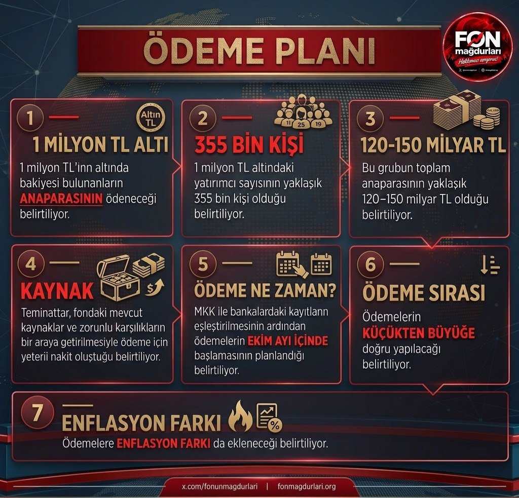 fonunmagdurlari's tweet photo. 🚨 KULİSLERİ HAREKETLENDİREN FON ÖDEME PLANI İDDİASI! 🚨 

İŞTE O ÇARPICI DETAYLAR ! 🚨

#FonMağdurlarınaÇözüm 
#fonmağdurları 
#THF #TLY #TP2 #TMV #PPF
#AnaParaAçıklamaBekliyor https://t.co/Gxp8xxLUs5