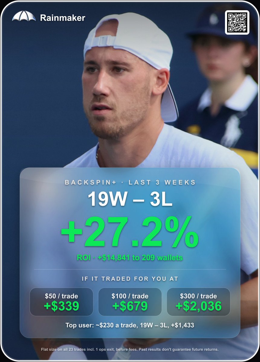 rainmakerdotfun's tweet photo. A top Rainmaker user averaged ~$230 a trade and is up +$1,433 in 3 weeks.

Backspin+, our AI tennis model, went 19W – 3L over that stretch and has made +$14,841 for 209 users.

At $50 a trade, Backspin+ would have made you +$339.

Your first AI sports trade can settle tonight: https://t.co/V2w5yhTXcc

Past results don't guarantee future results.