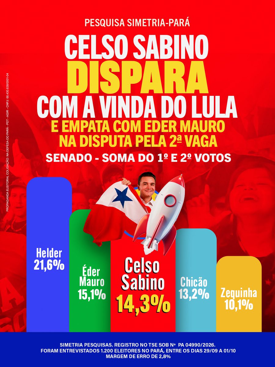 celsosabinoofc's tweet photo. O 123 DECOLOU!🚀

A nova pesquisa Simetria, feita após a vinda do presidente Lula, mostra nossa candidatura com 14,3% das intenções de voto para o Senado. Estamos muito perto de assegurar essa vaga e ajudar o presidente Lula a fazer do Lula 4 o melhor governo que o Brasil já teve.

Vamos juntos, dia 4 é Lula presidente 1️⃣3️⃣ e Celso senador 1️⃣2️⃣3️⃣, rumo à vitória! 🚀❤️🤩

#Celso123 #SenadorDoLula #NaDefesaDoPará