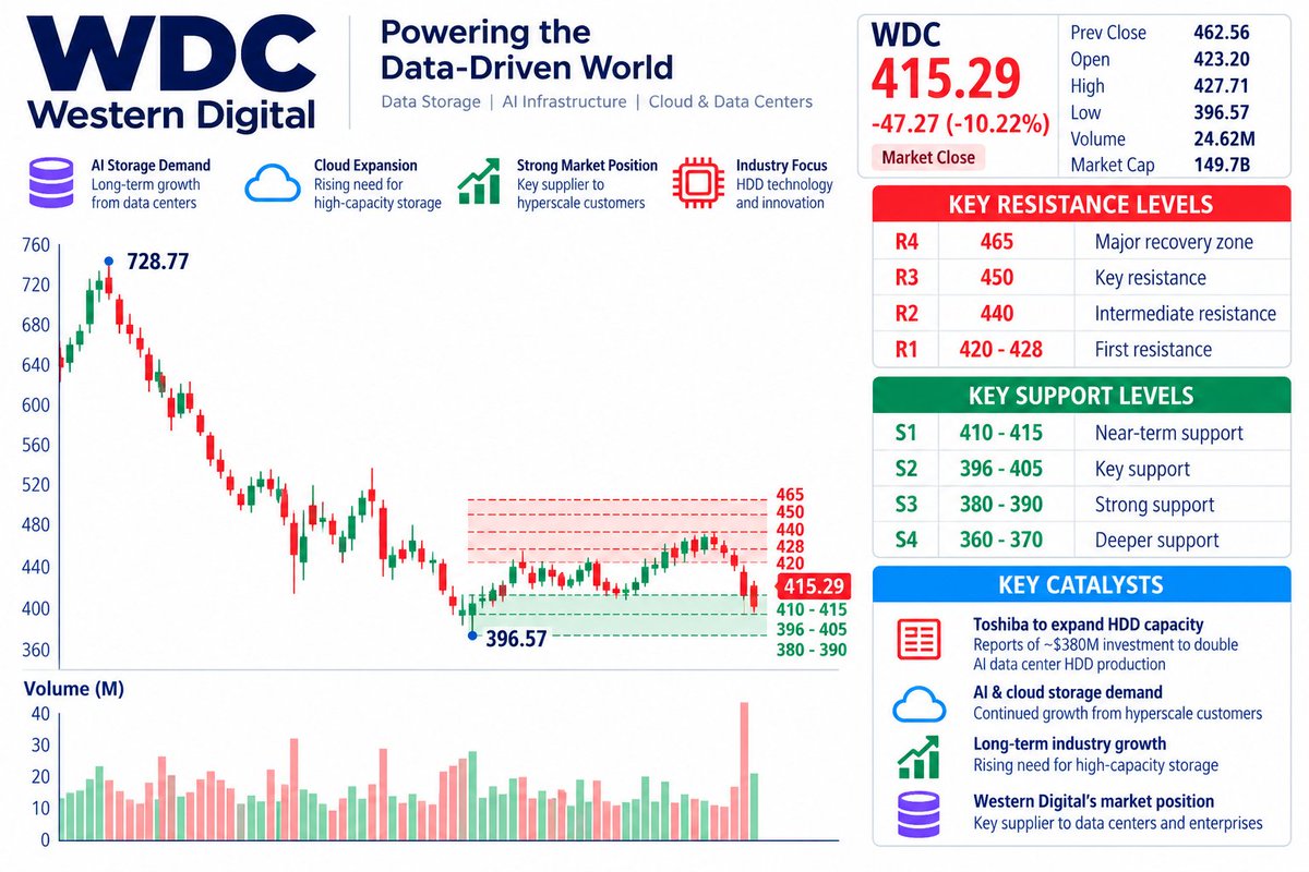 RickBennettTT's tweet photo. 🚨 $WDC — TOSHIBA NEWS TRIGGERS A 10% DROP
WDC closed at $415.29 (-10.22%) after plunging to $396.57 as Toshiba’s reported HDD expansion rattled the storage trade.
Price action:
🟢 $396-$405 — Critical support
🔵 $415-$420 — Recovery pivot
🔥 $428 — First resistance
🚀 $450-$465 — Major reclaim zone
My view:
The daily chart took real damage today. Reclaiming $428 would be the first sign that buyers are regaining control.
#WDC #WesternDigital #AI #DataCenter #StockMarket