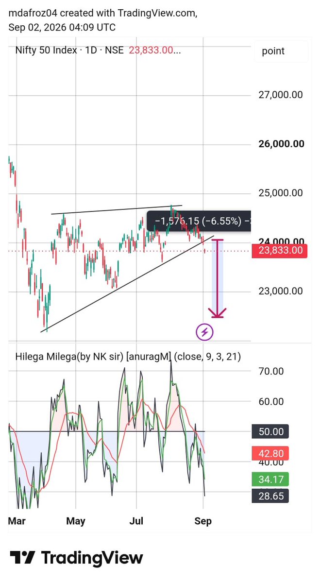 MakResearch04's tweet photo. 📉 NIFTY 50 — Our Previous Analysis vs Actual Move!

22,000–22,500 downside zone was highlighted in our earlier technical map.

The market has now tested this zone.

Research. Analyse. Understand.

— MAK Research 📊
https://t.co/w3SGwqkNmq https://t.co/uDEruZyJgV