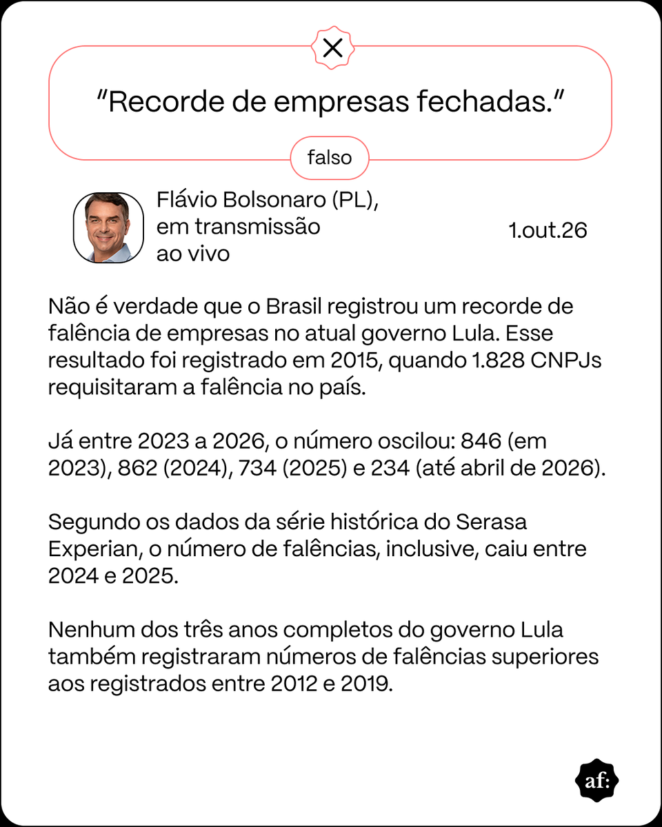 aosfatos's tweet photo. Flávio também erra ao afirmar que o Brasil registrou um recorde de falência de empresas no atual governo Lula.

Segundo os dados da série histórica do Serasa Experian, o número de falências, inclusive, caiu entre 2024 e 2025. https://t.co/3WYHH3vUHP