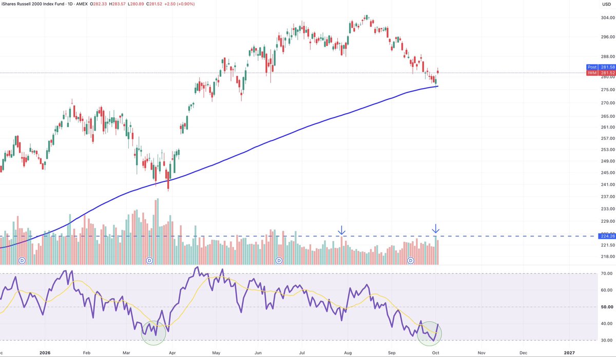 FrostTrades's tweet photo. $IWM

Nice reaction off 200-day which has offered a consistent floor in an upward market

Last time we broke below was the 2025 March-April sell off

Yesterday’s candle was the highest volume candle since the July lows

RSI is most oversold since back in March https://t.co/WlcVkfKcsK
