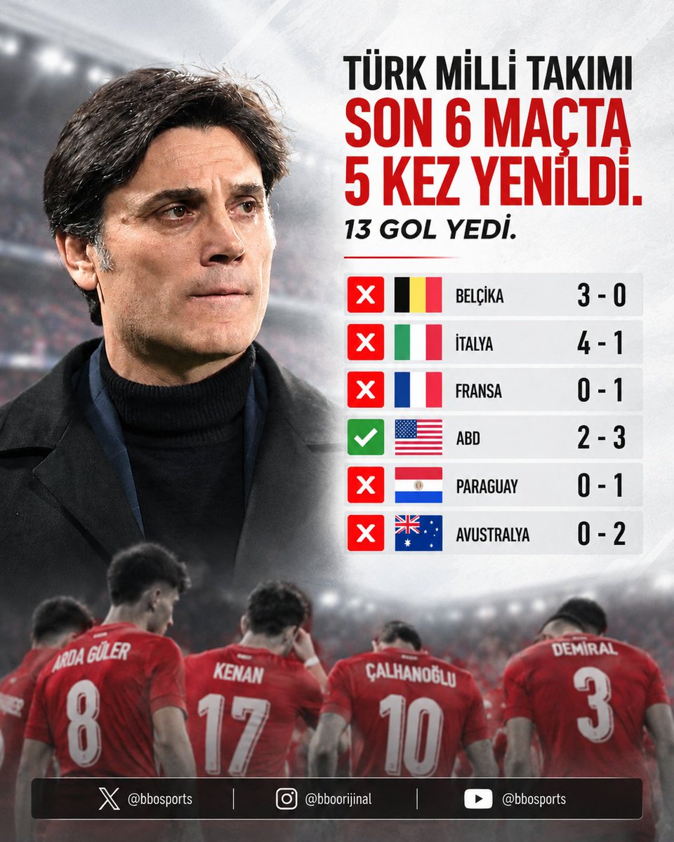 bbosports's tweet photo. Dünya kupasında takımlarını üst tura çıkaramayan tüm hocalar istifa etti.

Montella 2. maçta elendi. Uluslar liginde her maç hezimeti yaşatıyor.

Ama hala görev başında. Onu o koltukta oturtanlar utansın. Montella değil. https://t.co/2htYhgbZKa