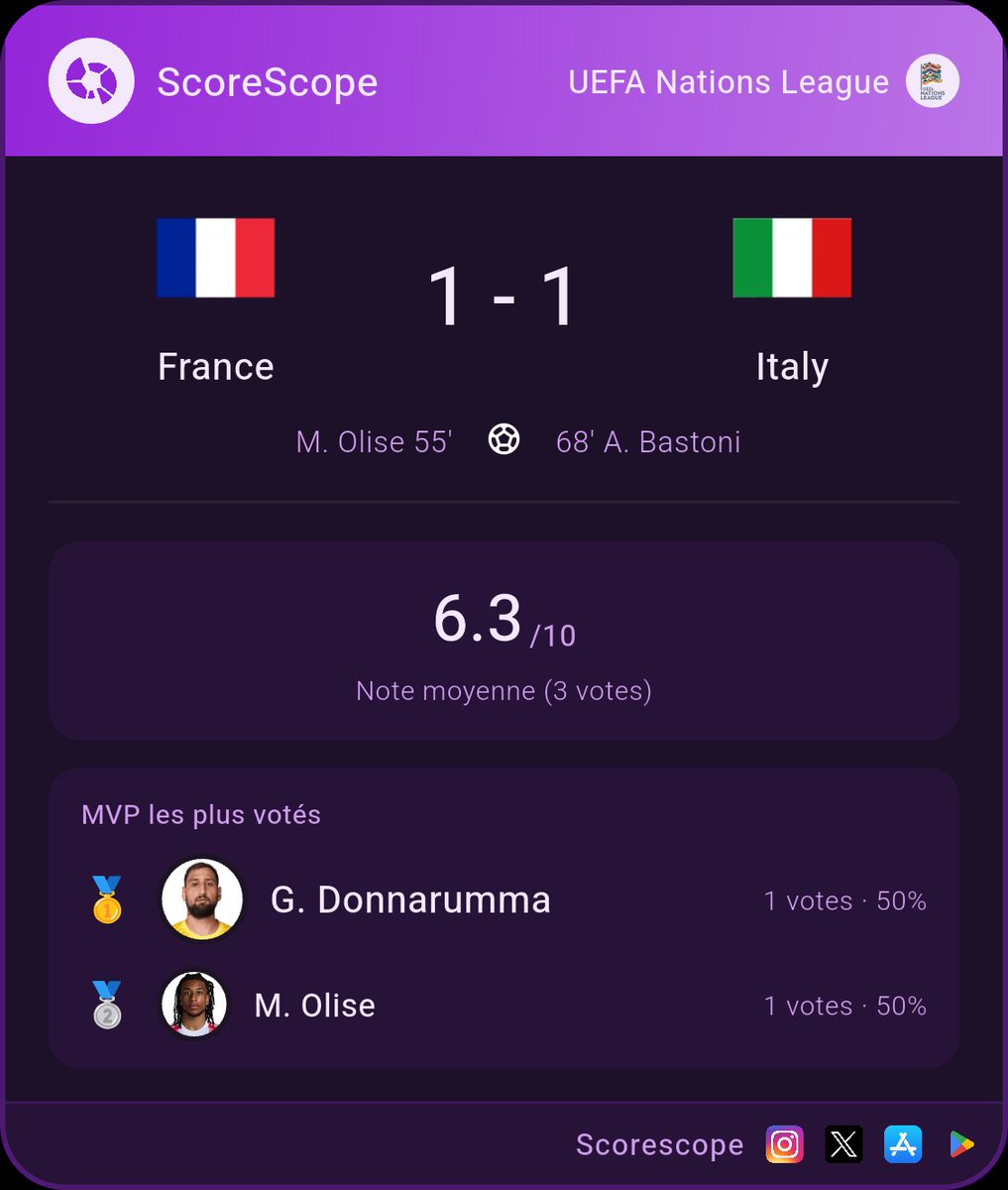 ScoreScopeApp's tweet photo. France - Italy est terminé ! Viens noter le match sur ScoreScope !

Premier revers pour l'équipe de France de Zidane ! https://t.co/ahuZ54KCEb