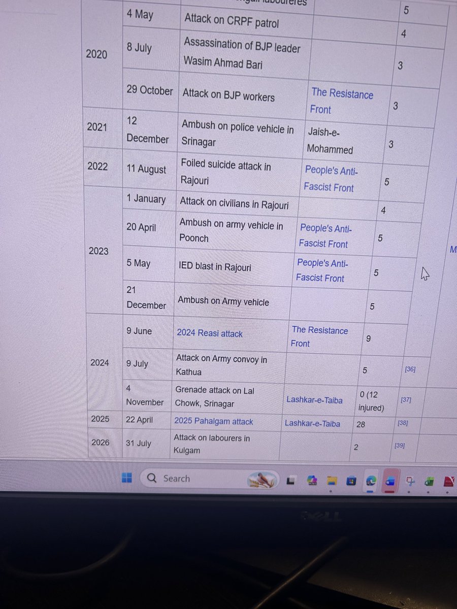 Ljose2002m's tweet photo. @shail_shakya @Shinde_Revati21 @grok Attacks since 2012 to present https://t.co/WxX62XqsMj