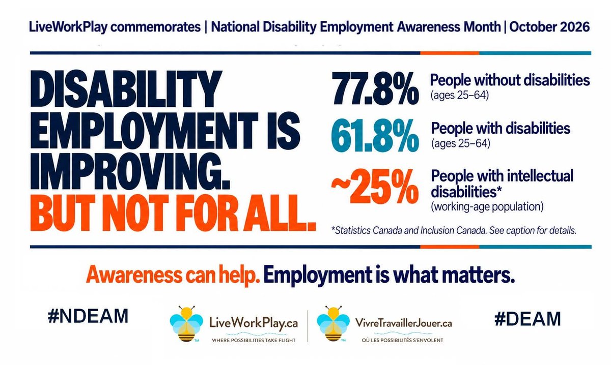 LiveWorkPlay's tweet photo. Disability employment is improving. But not for all.

October is National Disability Employment Awareness Month.

LiveWorkPlay is commemorating NDEAM (sometimes known as DEAM in provincial campaigns) by recognizing progress, celebrating employment success, and asking harder questions about who is still being left behind and why. At the end of this post, we share more about the history of NDEAM and the sources for the numbers presented here.

In Canada, 77.8% of working-age people without disabilities are employed. For people with disabilities overall, the figure is 61.8%.
For people with intellectual disabilities, Inclusion Canada reports the employment rate at only about 25%.

Just one in four!

That disparity matters. Broad improvements in disability employment do not necessarily mean equitable outcomes for everyone. People with intellectual disabilities continue to face extraordinary and systemic exclusion from the labour market.
And too often, the alternatives offered to people with intellectual disabilities are still disability-specific daytime services, unpaid roles, repeated training or assessments, or other pathways that can become permanent substitutes for paid employment.

This concern is not only about practice. Ontario retains an archaic provision, rooted in a sheltered-work model established in provincial law and policy more than 65 years ago. The provision excludes people who perform work in a simulated job or working environment for the primary purpose of rehabilitation from the protections of the Employment Standards Act.

As a result, people with intellectual disabilities in sheltered work settings can be denied minimum wage and other basic employment protections. The provision remains in force despite Canada’s commitments under the United Nations Convention on the Rights of Persons with Disabilities and fundamental human and labour rights principles of equal pay, dignity, and inclusion.

Community participation matters. Volunteering can be a wonderful choice. Learning and skill development can be valuable. But none of these should replace paid employment for someone who wants to work.

At LiveWorkPlay, we also know something very different is possible.
Every day, we see people with intellectual disabilities and autistic persons contributing as valued employees and coworkers. We see employers removing barriers, reconsidering conventional recruitment practices, building inclusive workplaces, and discovering talent they might otherwise have overlooked.
Those successes deserve recognition.

They should also make us ask why they are still out of reach for so many people.

Throughout October, we'll share some of what we have learned from employees, employers, families, and decades of supporting people to pursue authentic paid employment and careers.

We'll celebrate what is working.

And we'll keep asking what needs to change.

Awareness can help, but employment is what matters. Alongside efforts to change attitudes, systemic reforms are still needed to remove barriers and advance inclusion.

About the numbers: Statistics Canada reports employment rates of 77.8% for Canadians without disabilities and 61.8% for Canadians with disabilities, ages 25–64, in 2022. Inclusion Canada reports that approximately 1 in 4 working-age people with an intellectual disability are employed. These are not identical statistical measures, and Canadian data specific to intellectual disability remain limited. “Employed” also does not necessarily mean full-time, sustained employment or adequate earnings. We use these figures to illustrate the scale of the disparity rather than suggest a precision the available data cannot support.

#NDEAM #DisabilityEmployment #InclusiveEmployment #DEAM