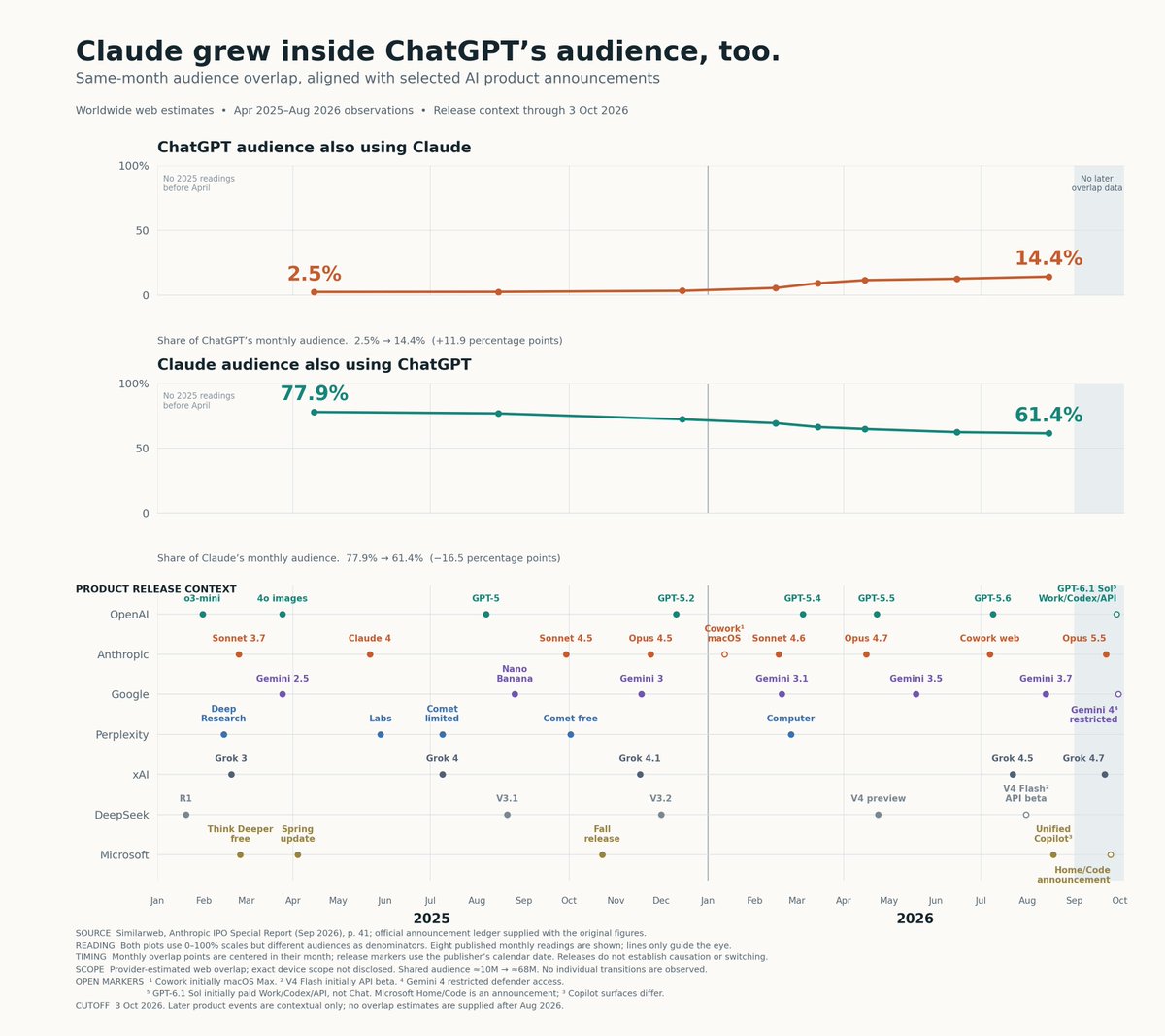 jleeaax's tweet photo. The competition inside ChatGPT’s retained audience

ChatGPT continues to retain a substantial share of its web users. Within that audience, Claude is becoming a more common companion. That combination deserves attention: a platform can keep people returning while its place in their workflow changes.

Three patterns stand out in Similarweb’s worldwide web estimates:

• The share of ChatGPT’s web audience also using Claude rose from 2.5% in April 2025 to 14.4% in August 2026.

• Claude’s six-month continuous retention increased from 25.8% for January 2025 entrants to 44.8% for February 2026 entrants. ChatGPT remained ahead at 58.8% for that February cohort.

• Comparing Q2 2025 with Q2 2026, estimated visits per monthly unique visitor fell from 12.9 to 10.9 for ChatGPT and rose from 7.1 to 9.2 for Claude.

The release timeline provides context for these changes. Claude’s retention improvement developed across successive cohorts, leaving room for cumulative product improvements and changes in who was arriving. ChatGPT also showed resilience: around its March 2025 image-generation launch, the new web cohort expanded from roughly 61 million in February to 88 million in April, with six-month retention staying close to 64%.

One plausible explanation is that disappointment encourages some users to explore Claude while saved conversations, familiar workflows and existing subscriptions keep them returning to ChatGPT. Claude’s improving capabilities, task-specific preferences and changes in audience composition offer other explanations.

The current evidence captures audience-level patterns. It leaves individual motives, switching costs and changes in each person’s activity unresolved. Those are the next things to measure.

For now, the important observation is that strong retention and growing competitive pressure can coexist. Continued use tells us that a service still has a place. Understanding how large that place remains requires looking at frequency, task allocation and sustained use of alternatives.

Scope: worldwide website estimates. The release timeline was reviewed through 3 October 2026; published retention outcomes extend through August. Continuous retention requires activity in every intervening month. Launch dates provide context, with causal effects still to be established.

Data and methodology: Similarweb
https://t.co/ijpqPZcQCO
OpenAI image-generation release
https://t.co/nlijG7fEc8

Final takeaway

Watch how much of a retained user’s activity a platform continues to earn. People can keep returning to ChatGPT while giving Claude a growing role in their work. The clearest next signal would be a sustained shift in activity within the same users: where they start, which tasks they delegate, and which service they return to most often. That is where a change in preference may become visible before departure.