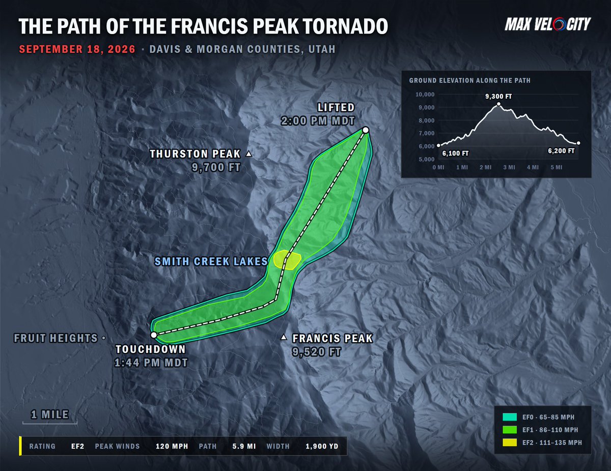 MaxVelocityWX's tweet photo. A TORNADO JUST SET A NEW UTAH WIDTH RECORD...

The NWS has rated the September 18 Francis Peak tornado in Utah as an EF2, with estimated winds of 120 mph. The tornado traveled nearly 6 miles and reached an incredible 1.1 miles wide, setting a new record for the widest tornado ever documented in Utah.

But perhaps even more remarkable was the terrain it crossed. The tornado climbed 3,500 feet in elevation as it moved up Francis Peak, reaching around 9,500 feet, before descending another 3,200 feet.

That means the tornado experienced a staggering 6,700 feet of total elevation change during its brief 16-minute lifespan.

Despite the extensive tree damage, no injuries or fatalities were reported.