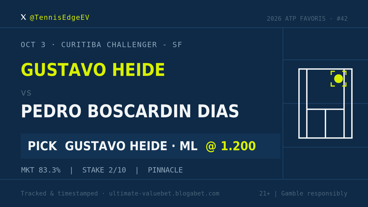 TennisEdgeEV's tweet photo. Pick #42 · Curitiba Challenger - SF

Gustavo Heide ML vs Pedro Boscardin Dias @ 1.200 (Pinnacle)

Tracked before start. Blogabet link in bio. https://t.co/M687s9Vjju