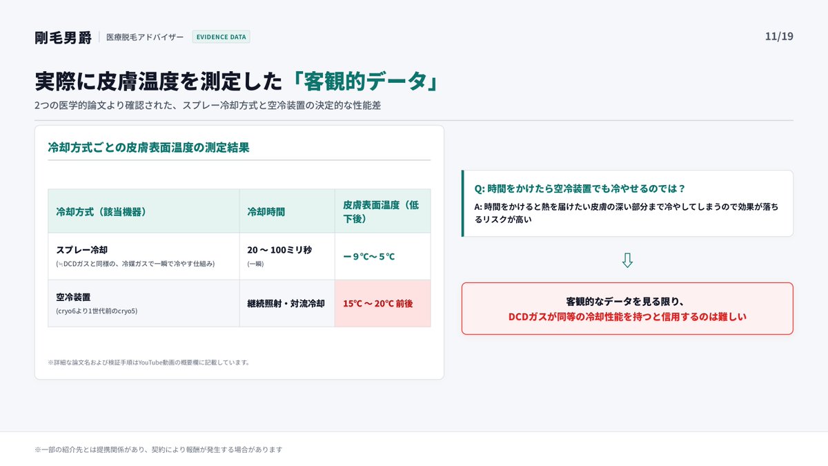 gomodanshaku's tweet photo. 論文データでは肌を冷やす温度はこれだけ違っています。

✅DCDガスに似た冷媒を使ったスプレー冷却：－９～ー５℃

✅現在の空冷装置の前の番手cryo５：１５℃～２０℃

温度が違えば使える熱にも違いが出る。メーカーが言う同じですよりも第三者が検証した数値の違いの方が判断材料としては適切かと https://t.co/JI72pN66ir