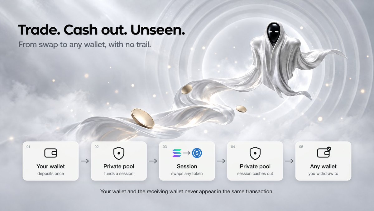 omnizec's tweet photo. Trade. Cash out. Unseen.

We updated our site.

1. Fund a session from the private pool
2. Swap any token
3. Cash the session back into your private balance
4. Withdraw to any wallet

Your wallet and the receiving wallet never share a transaction. Give it time between steps and the pool hides the rest.

https://t.co/d4vcV8DVe7