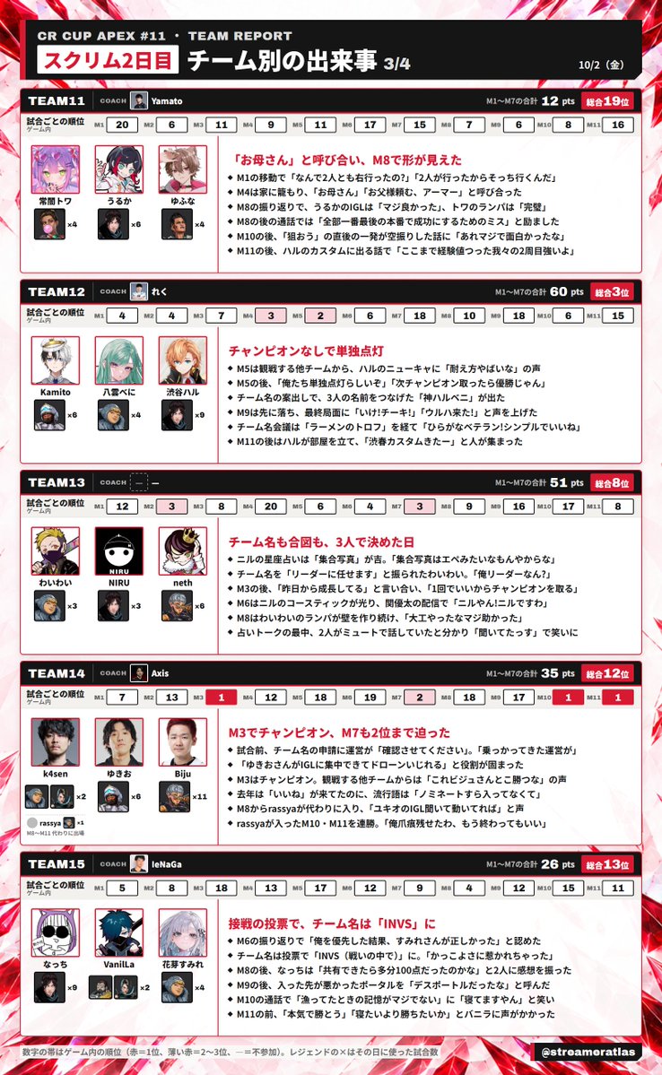 streameratlas's tweet photo. 【CRカップApex #11】スクリム2日目 チーム別の出来事

TEAM01〜20 それぞれの出来事を、5チームずつ4枚にまとめました

#CRカップ
#ApexLegends
https://t.co/SzJWRJEhcR https://t.co/fSKyxT2tas
