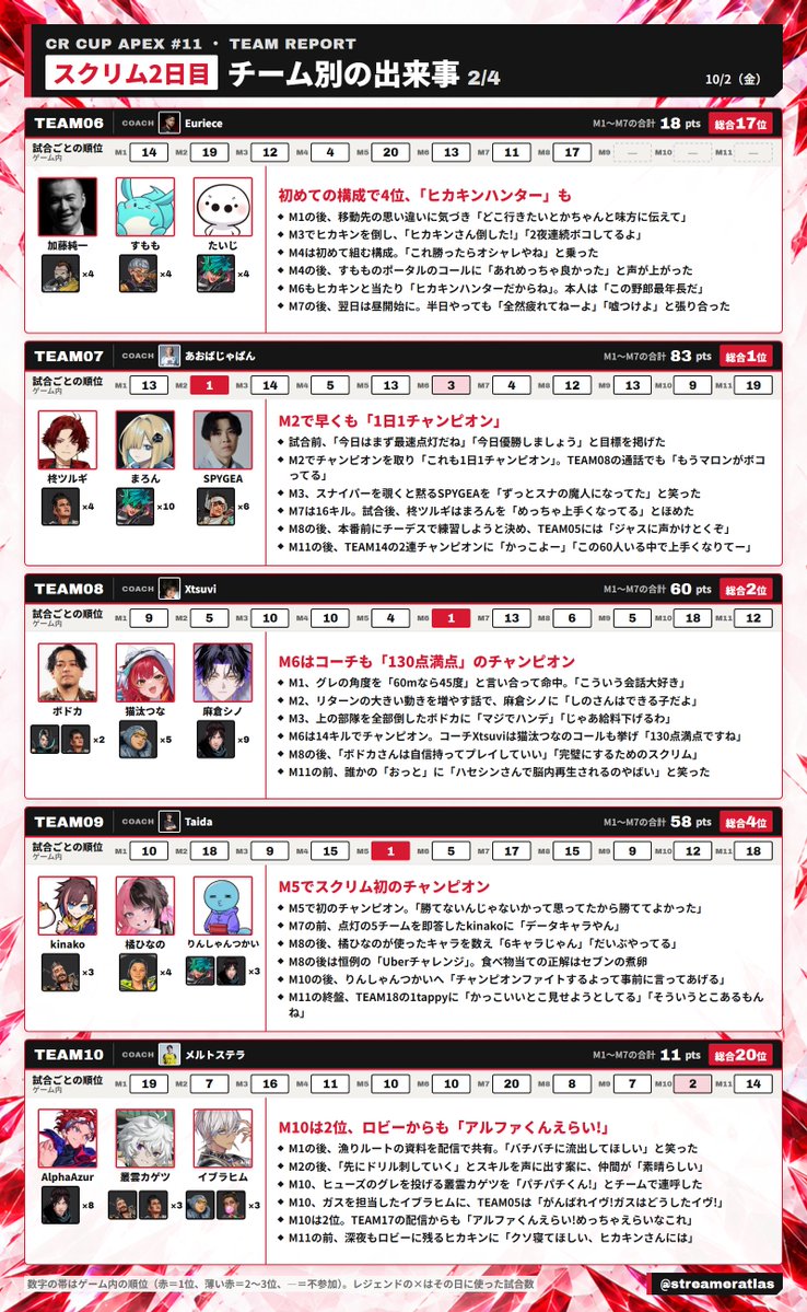streameratlas's tweet photo. 【CRカップApex #11】スクリム2日目 チーム別の出来事

TEAM01〜20 それぞれの出来事を、5チームずつ4枚にまとめました

#CRカップ
#ApexLegends
https://t.co/SzJWRJEhcR https://t.co/fSKyxT2tas
