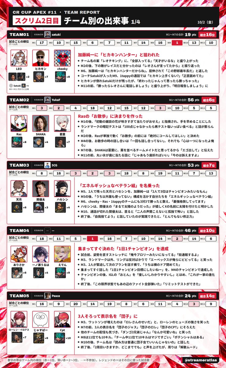 streameratlas's tweet photo. 【CRカップApex #11】スクリム2日目 チーム別の出来事

TEAM01〜20 それぞれの出来事を、5チームずつ4枚にまとめました

#CRカップ
#ApexLegends
https://t.co/SzJWRJEhcR https://t.co/fSKyxT2tas