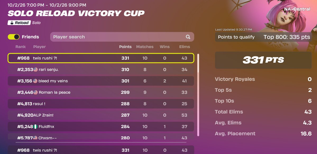 rushifn15's tweet photo. missed qual by 2 points next one imma qual ggs https://t.co/WmyyOfT2Jg